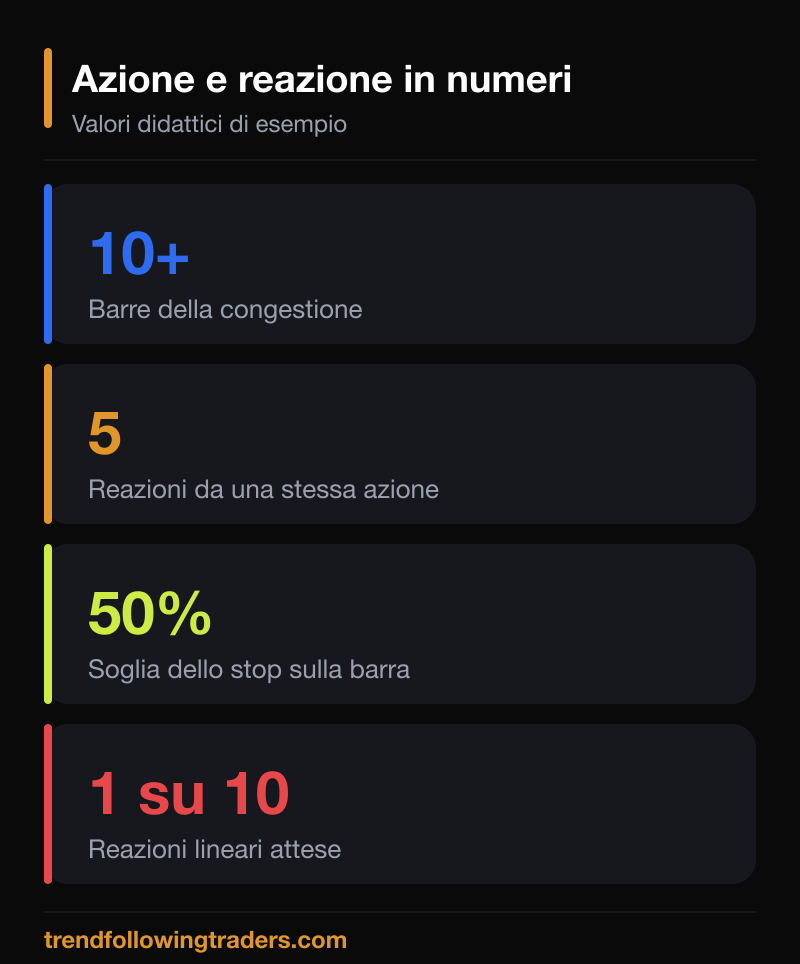 Valori didattici della tecnica di azione e reazione: 10 barre, 5 reazioni, stop al 50%.