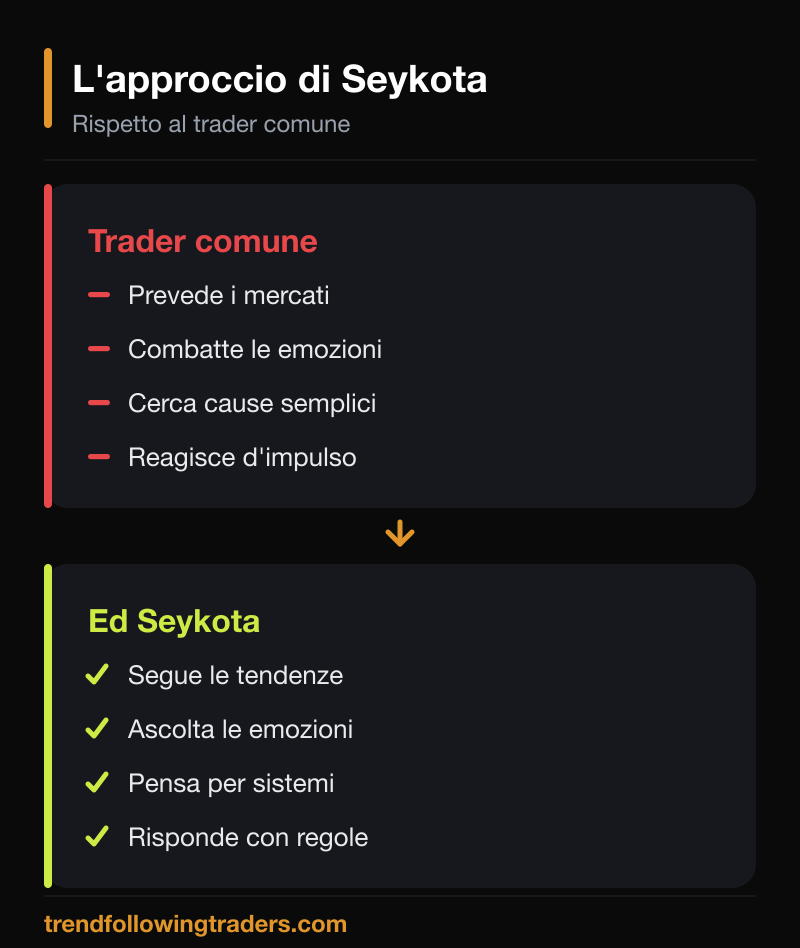 L'approccio di Seykota rispetto al trader comune: seguire le tendenze, ascoltare le emozioni, pensare per sistemi.