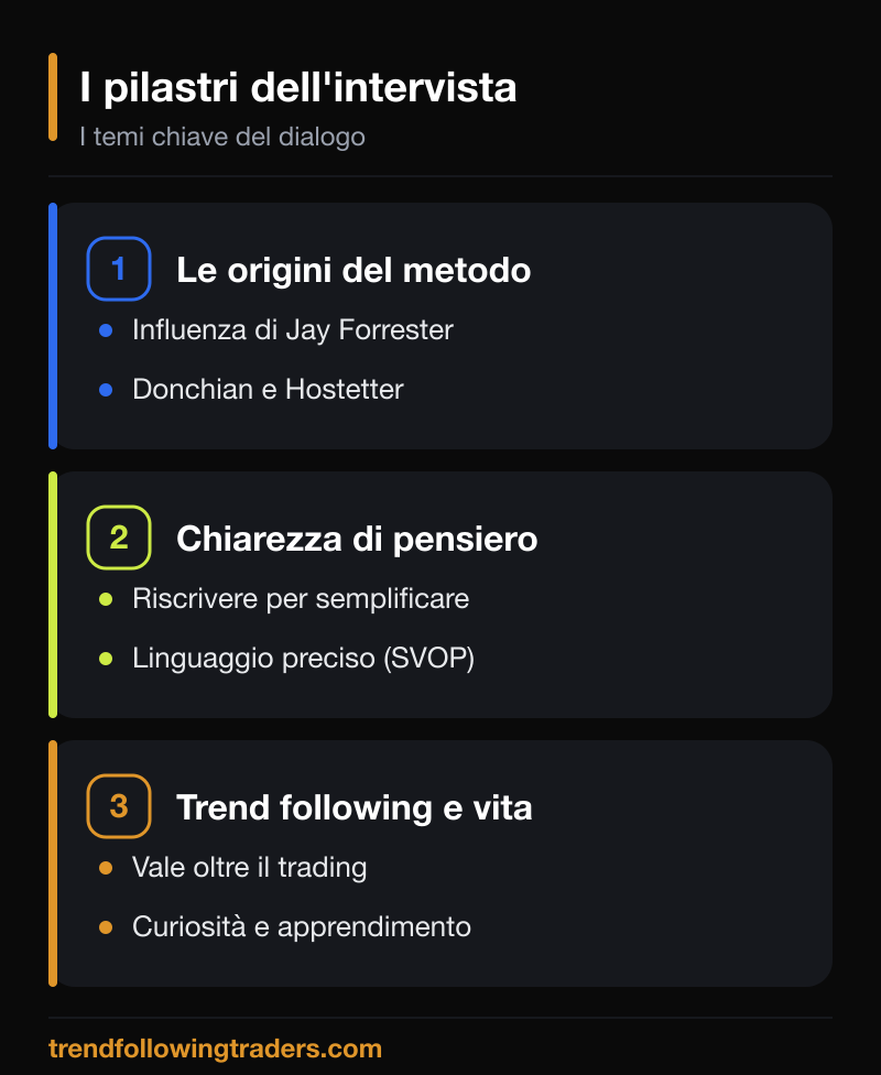 I pilastri dell'intervista Ed Seykota: origini del metodo, chiarezza di pensiero, trend following e vita.
