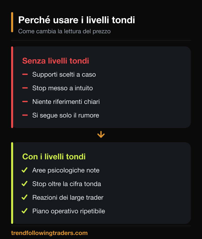 Confronto fra operare senza livelli tondi e usare i livelli tondi per stop e ingressi nel Forex.