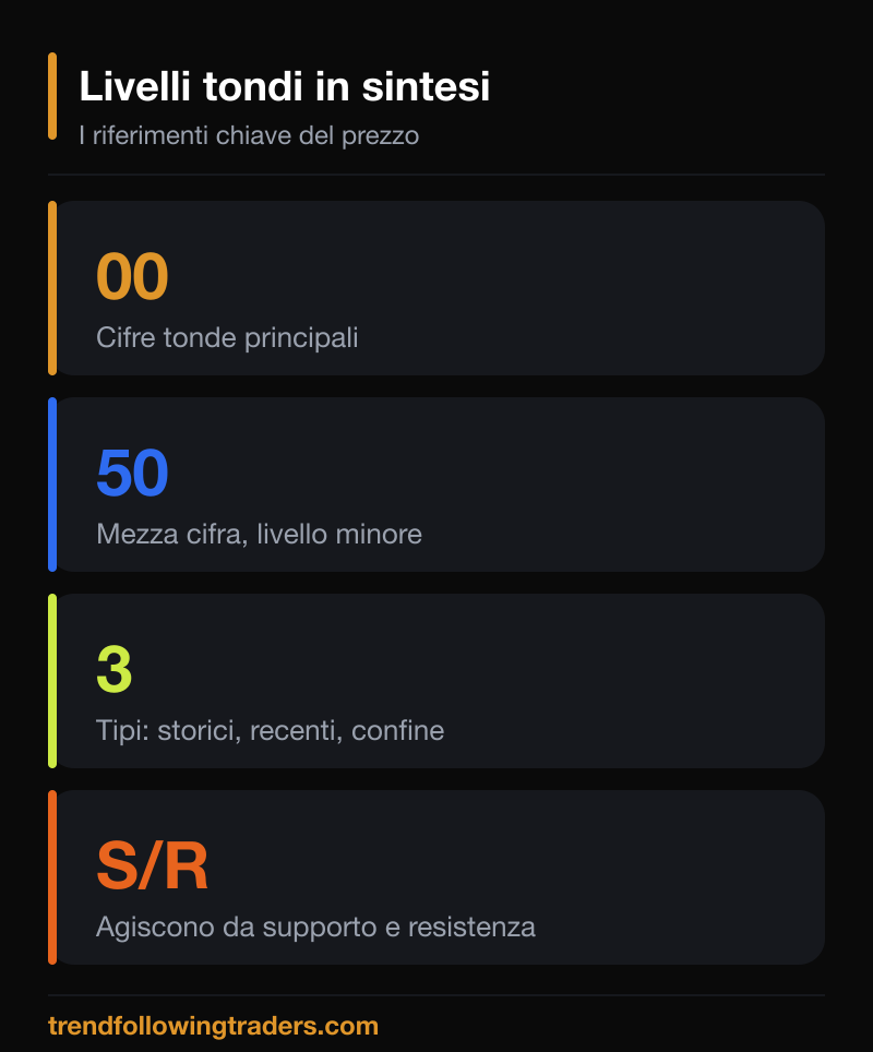 Sintesi dei livelli tondi: cifre 00, mezze cifre 50 e ruolo di supporto e resistenza.
