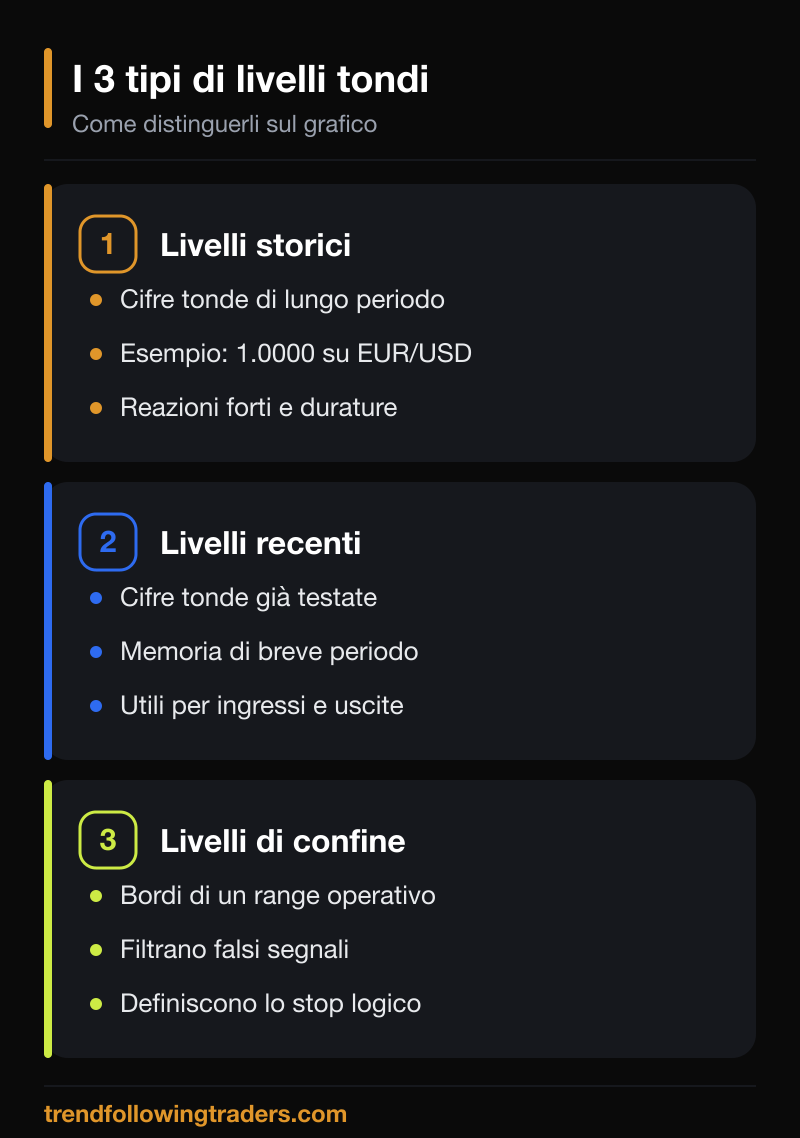 I tre tipi di livelli tondi nel Forex: storici, recenti e di confine, come riferimenti del prezzo.