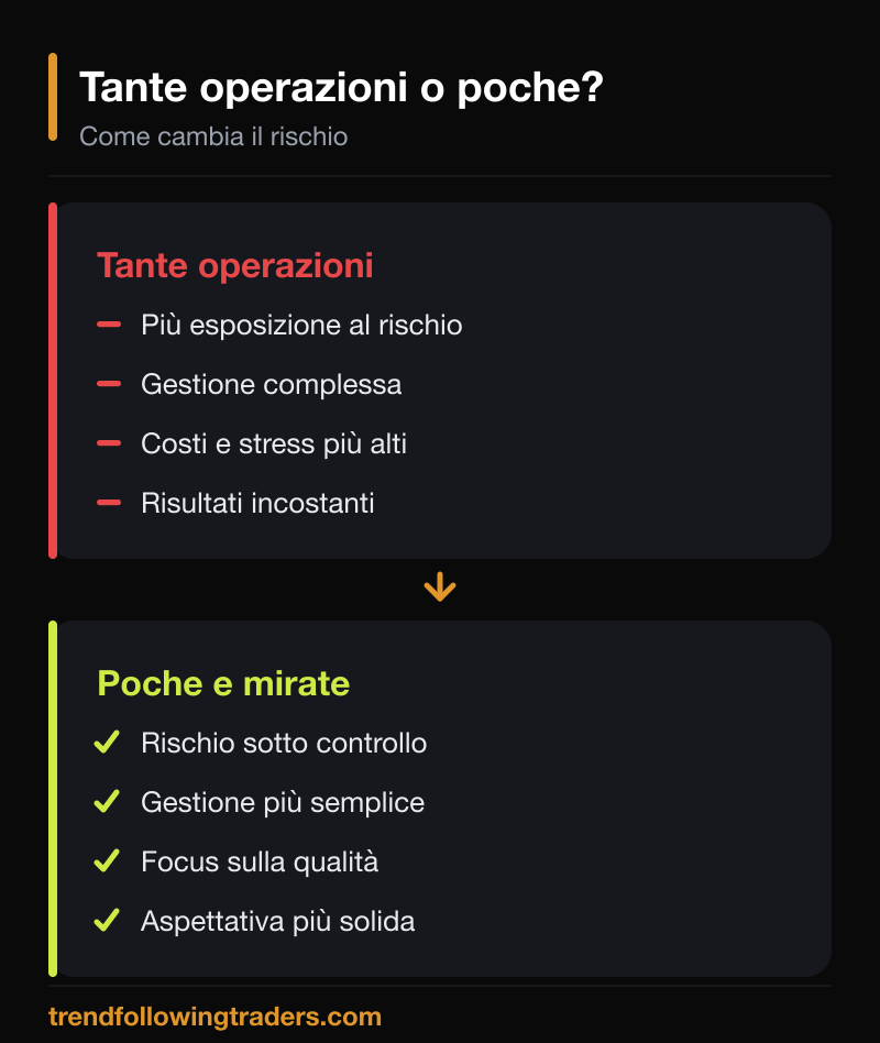 Tante operazioni o poche e mirate: come cambia il rischio quando si decide quante operazioni servono nel trading.