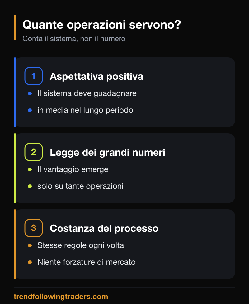 Quante operazioni servono nel trading: aspettativa positiva, legge dei grandi numeri e costanza del processo.