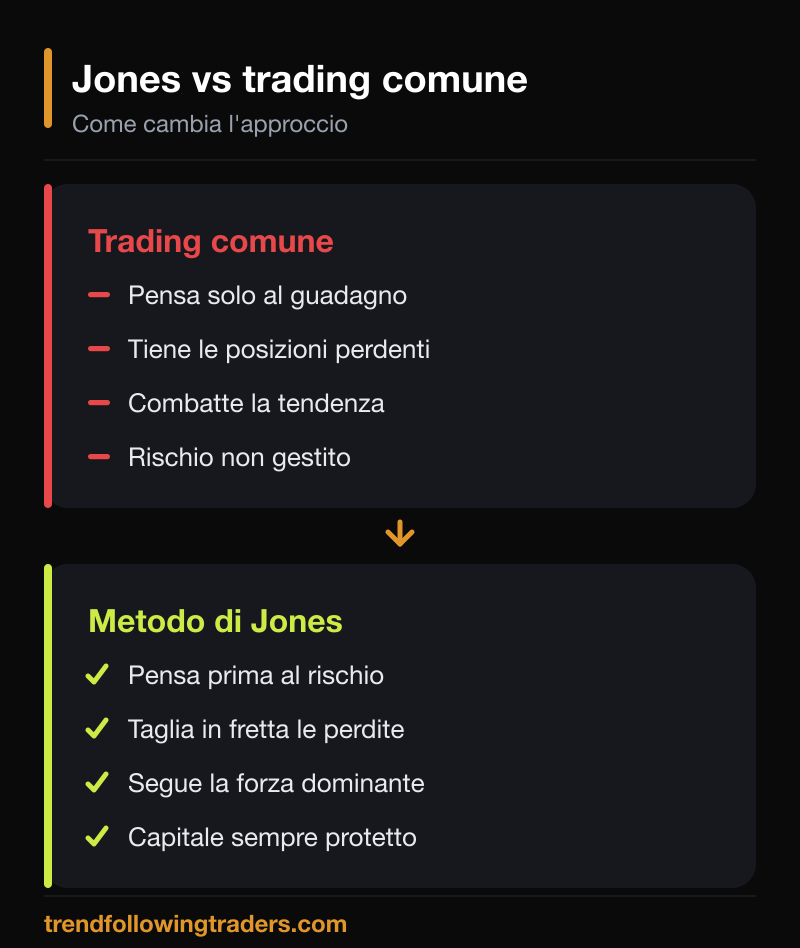 Approccio di Paul Tudor Jones a confronto con il trading comune sul rischio.