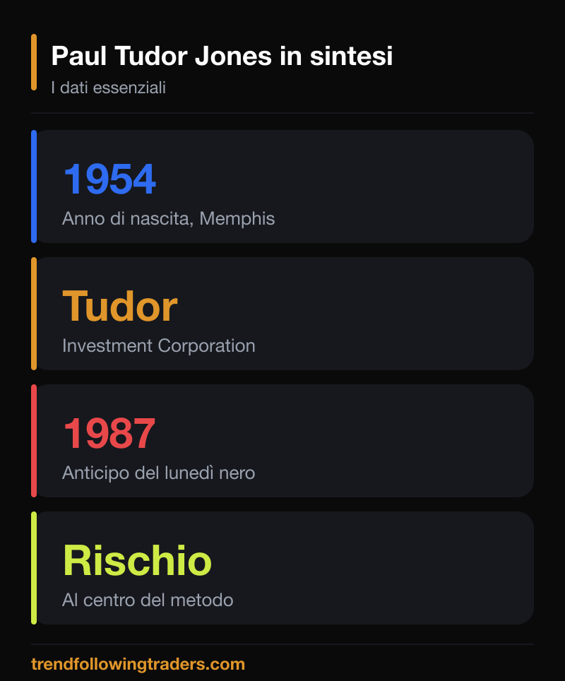 Paul Tudor Jones in sintesi: anno di nascita, società e operazione del 1987.