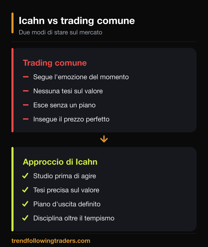 Approccio di Carl Icahn rispetto al trading comune