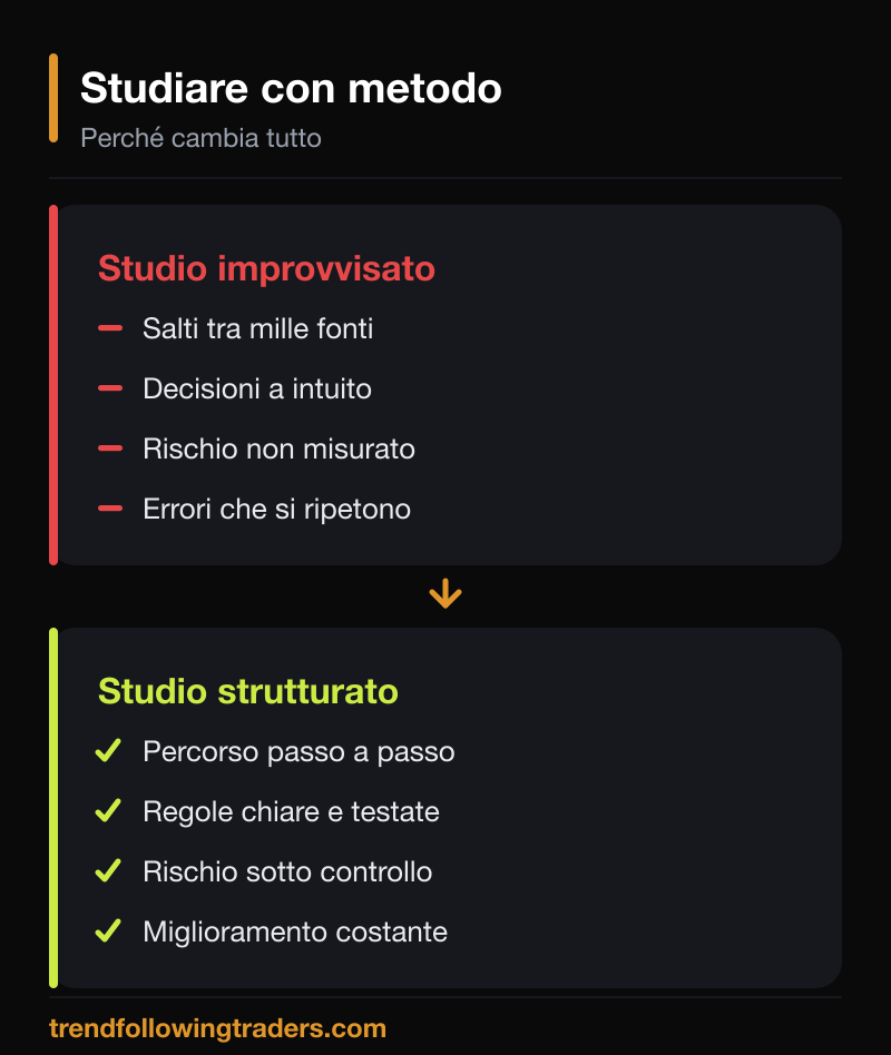 Studiare con metodo per fare trading: differenza tra studio improvvisato e studio strutturato.