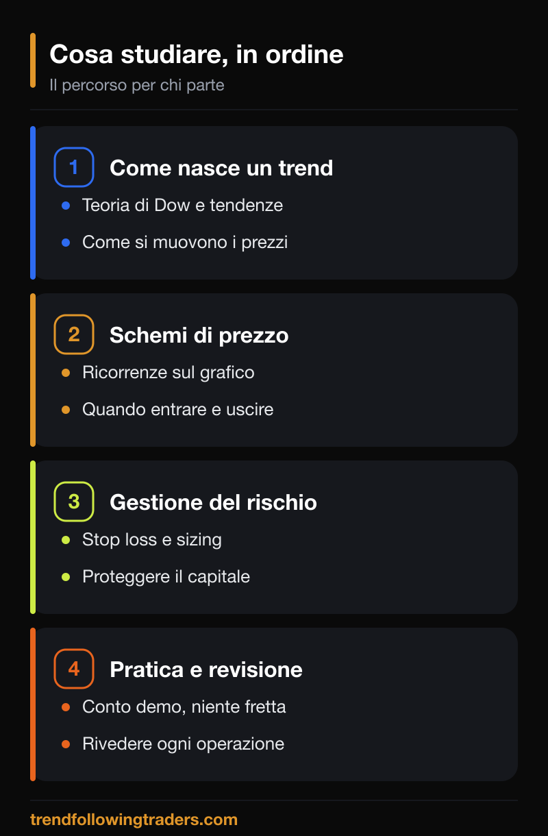 Il percorso da seguire per chi vuole sapere cosa studiare per fare trading: trend, schemi, rischio, pratica.