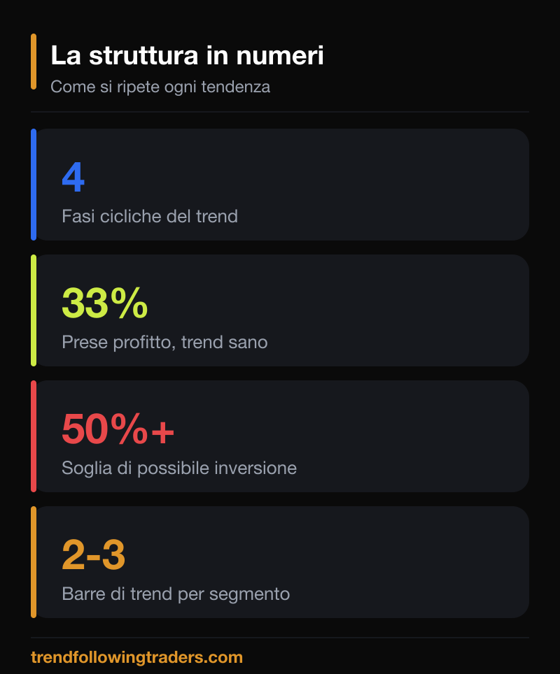 La struttura delle tendenze in numeri: 4 fasi, soglie 33% e 50%, barre di trend per segmento.