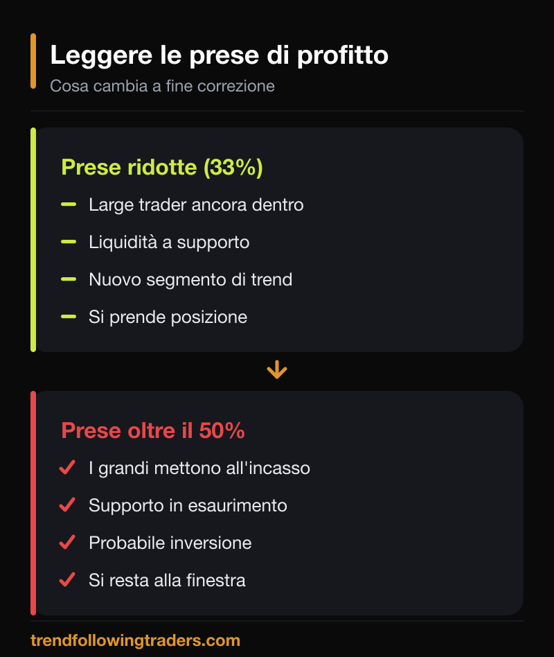 Struttura delle tendenze: prese di profitto al 33% contro oltre il 50% e i large trader.