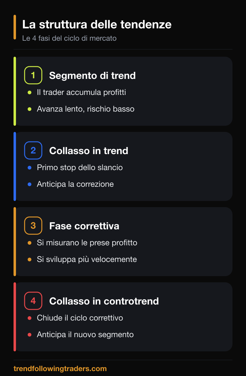 La struttura delle tendenze: le 4 fasi cicliche del trend nel forex spiegate passo passo.