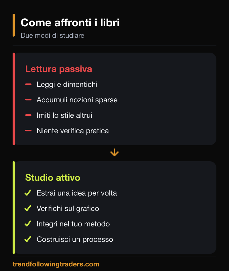 Confronto tra lettura passiva e studio attivo dei libri di trading da studiare.