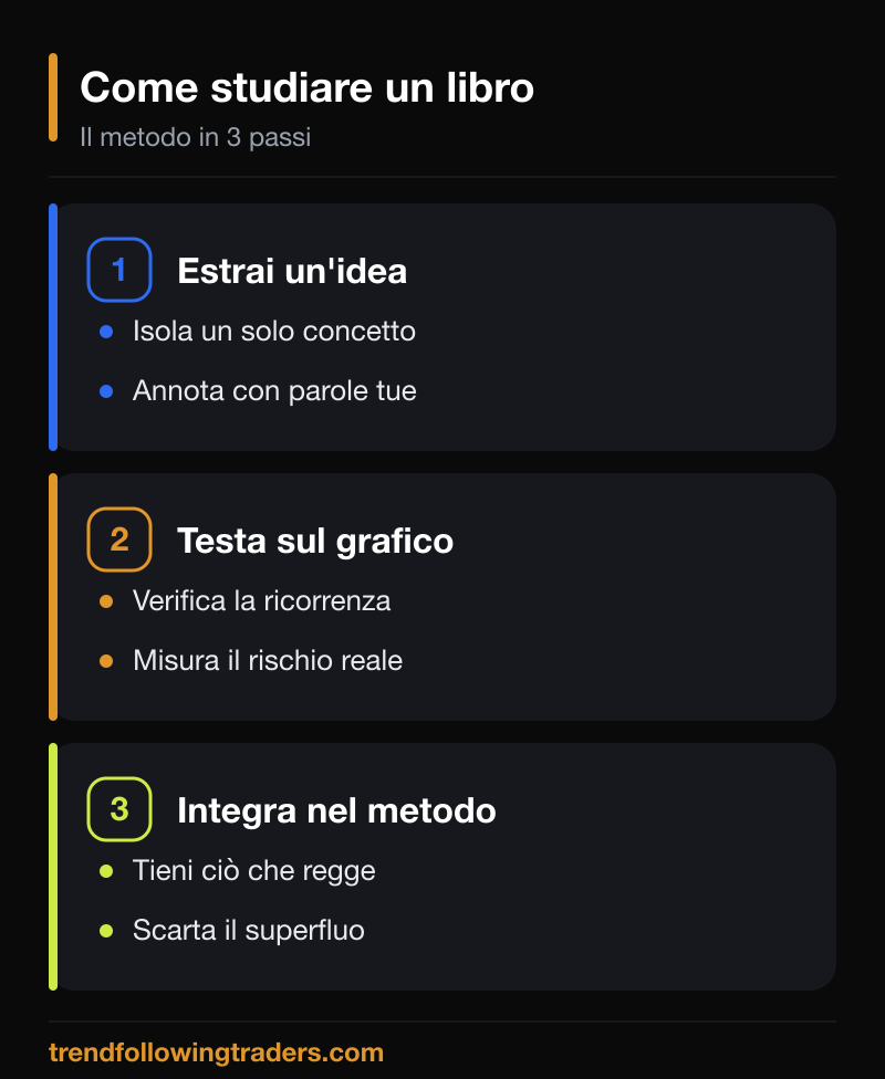 Il metodo per studiare i libri di trading da studiare: estrai un'idea, testa sul grafico, integra nel metodo.