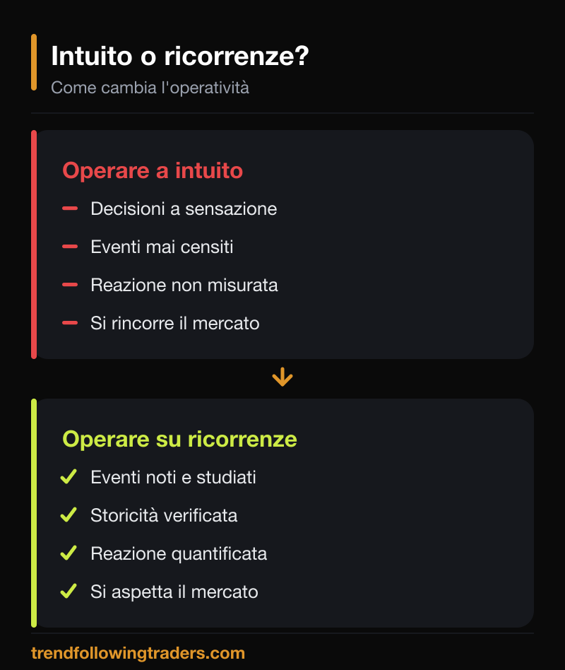 Confronto tra operare a intuito e operare su opportunità di trading ricorrenti riconoscibili.