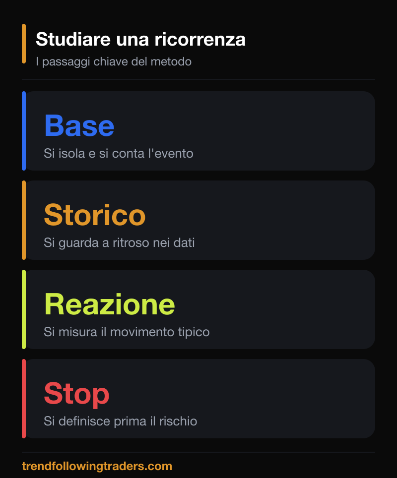 I numeri chiave per studiare le opportunità di trading ricorrenti: storico, reazione e stop.