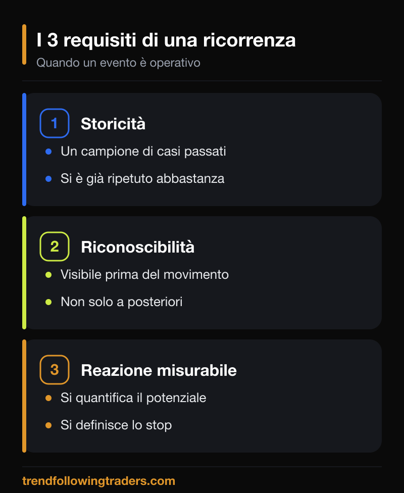 I tre requisiti di una opportunità di trading ricorrente: storicità, riconoscibilità e reazione misurabile.