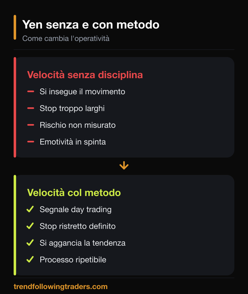 Trading sui mercati Yen senza e con metodo: stop larghi e rischio non misurato contro stop ristretto e processo ripetibile.