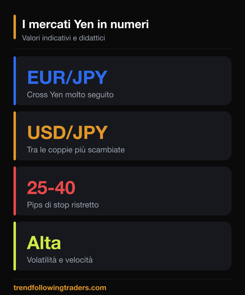 I mercati Yen in numeri: EUR/JPY, USD/JPY, stop 25-40 pips, alta volatilità.
