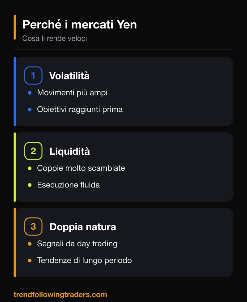Perché il trading sui mercati Yen è veloce: volatilità, liquidità e doppia natura day trading e lungo periodo.