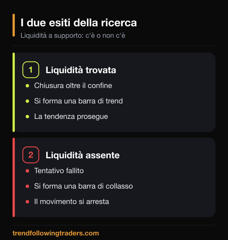 Liquidità a supporto: barra di trend quando viene trovata, barra di collasso quando manca.