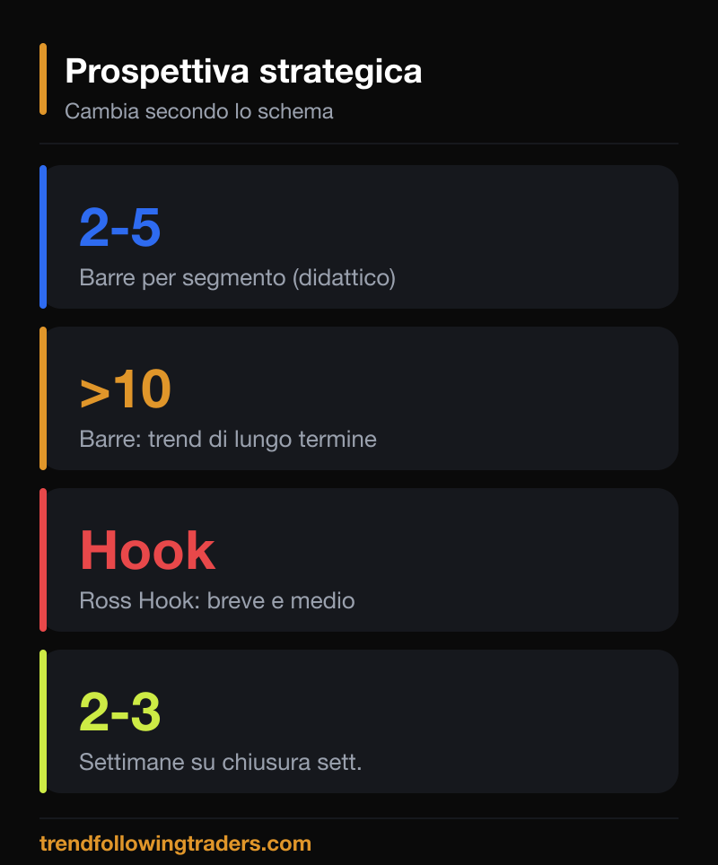 Prospettiva strategica dopo la conferma della liquidità a supporto secondo lo schema di prezzo.