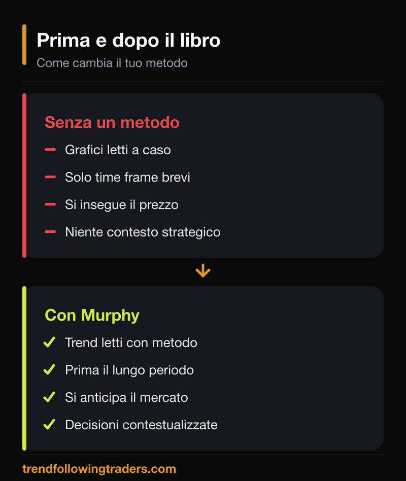 Confronto tra operare senza metodo e operare con il metodo dell'analisi tecnica di John Murphy.