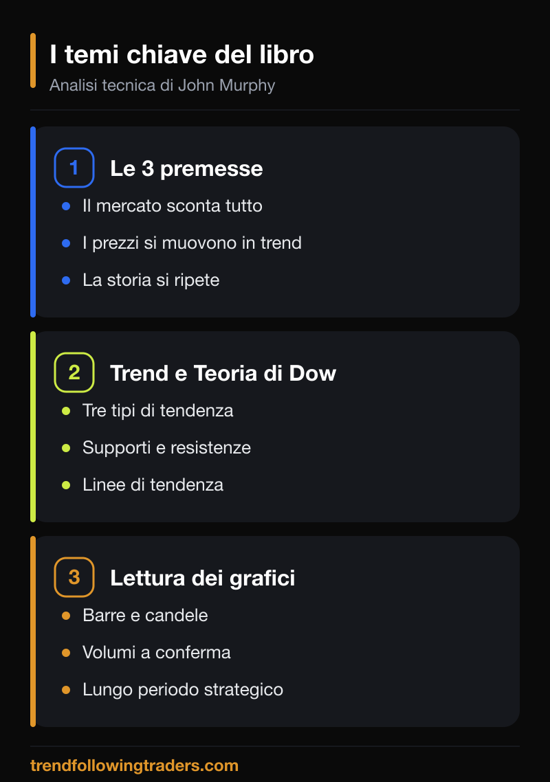 I temi chiave dell'analisi tecnica di John Murphy: premesse, trend e lettura dei grafici.