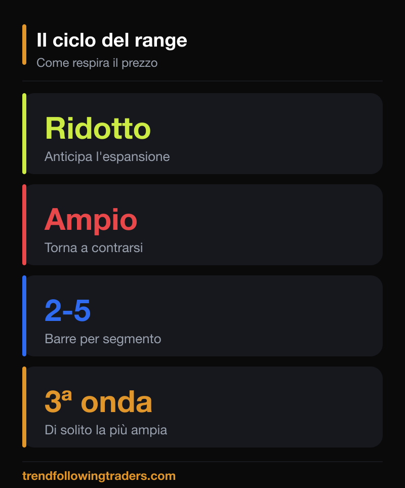 Il ciclo delle barre ad ampio range nel Forex: contrazione ed espansione del range.
