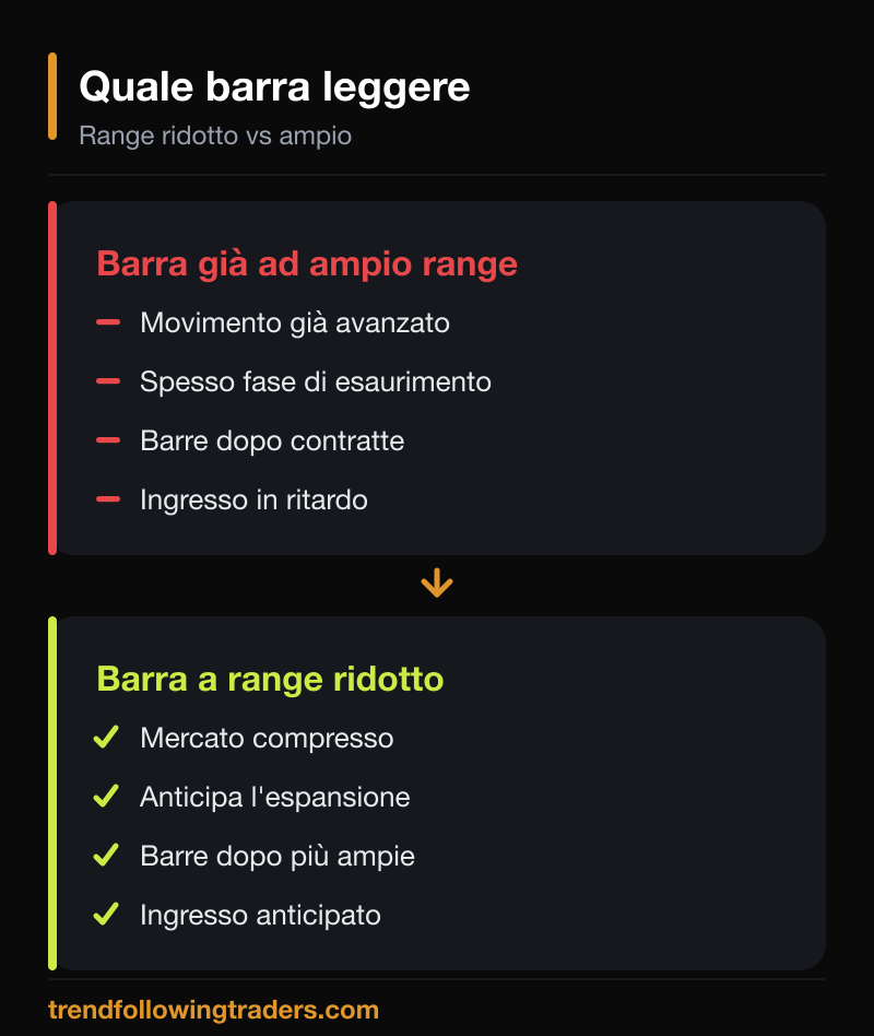 Confronto tra barra a range ridotto e barra ad ampio range nel Forex.