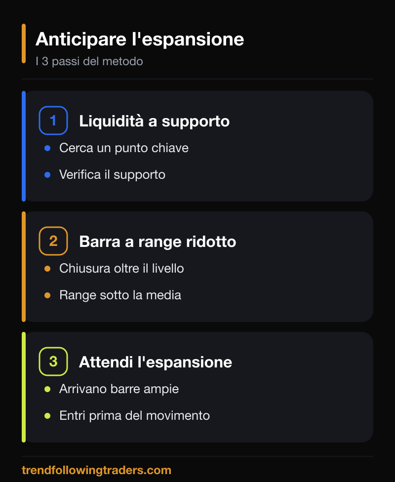 I tre passi del metodo sulle barre ad ampio range nel Forex per anticipare il movimento.