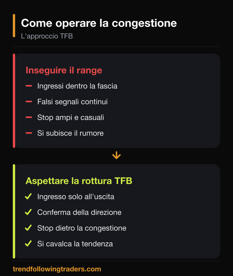 Come operare le congestioni TFB: inseguire il range contro aspettare la rottura confermata.