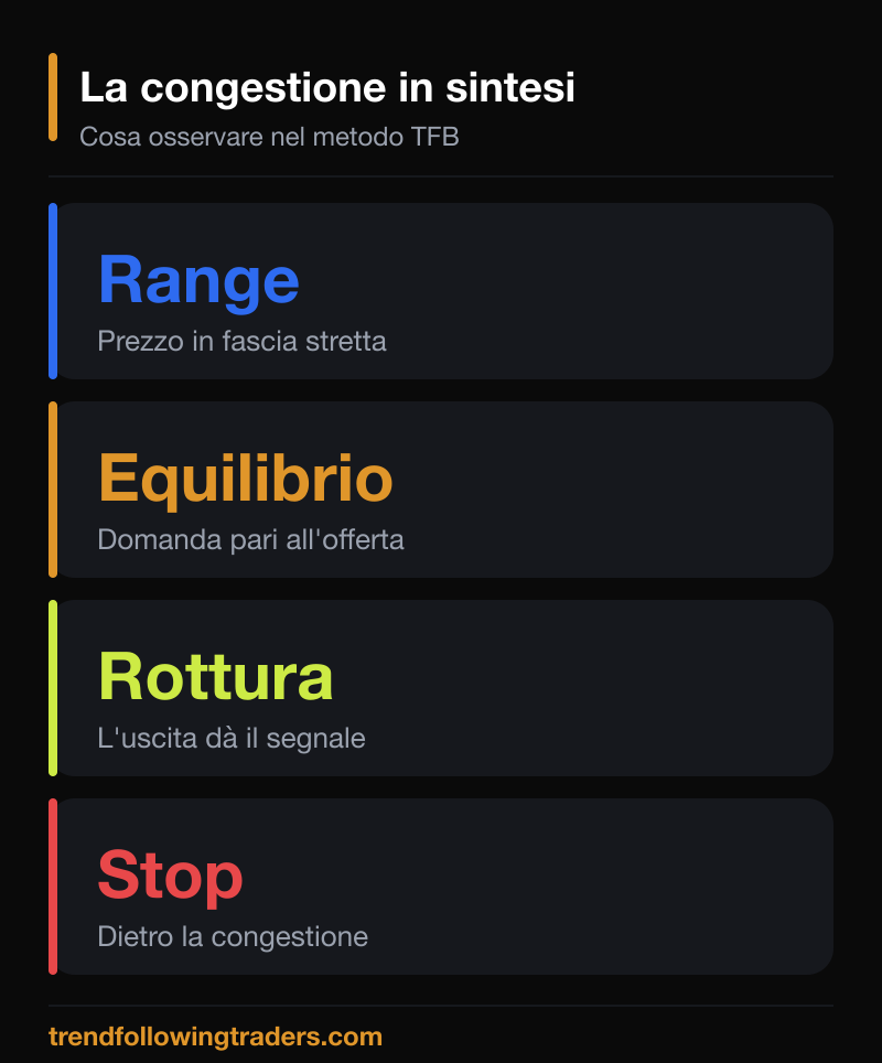 Le congestioni TFB in sintesi: range, equilibrio, rottura e collocazione dello stop.