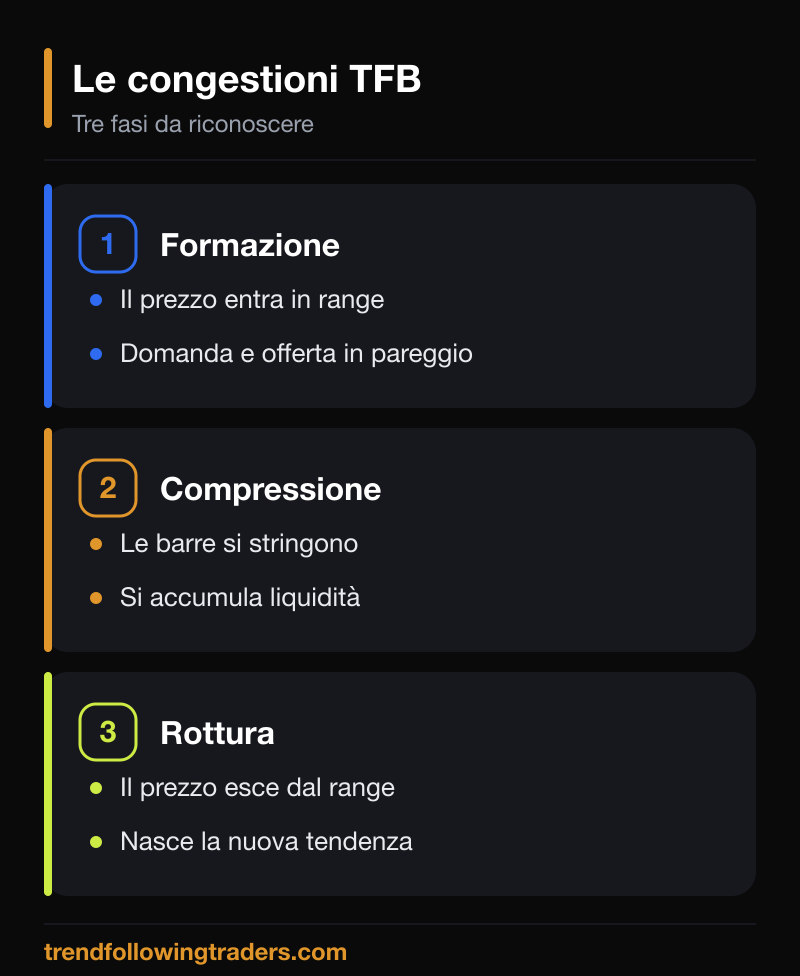 Le congestioni TFB: le tre fasi da riconoscere, formazione, compressione e rottura del range.