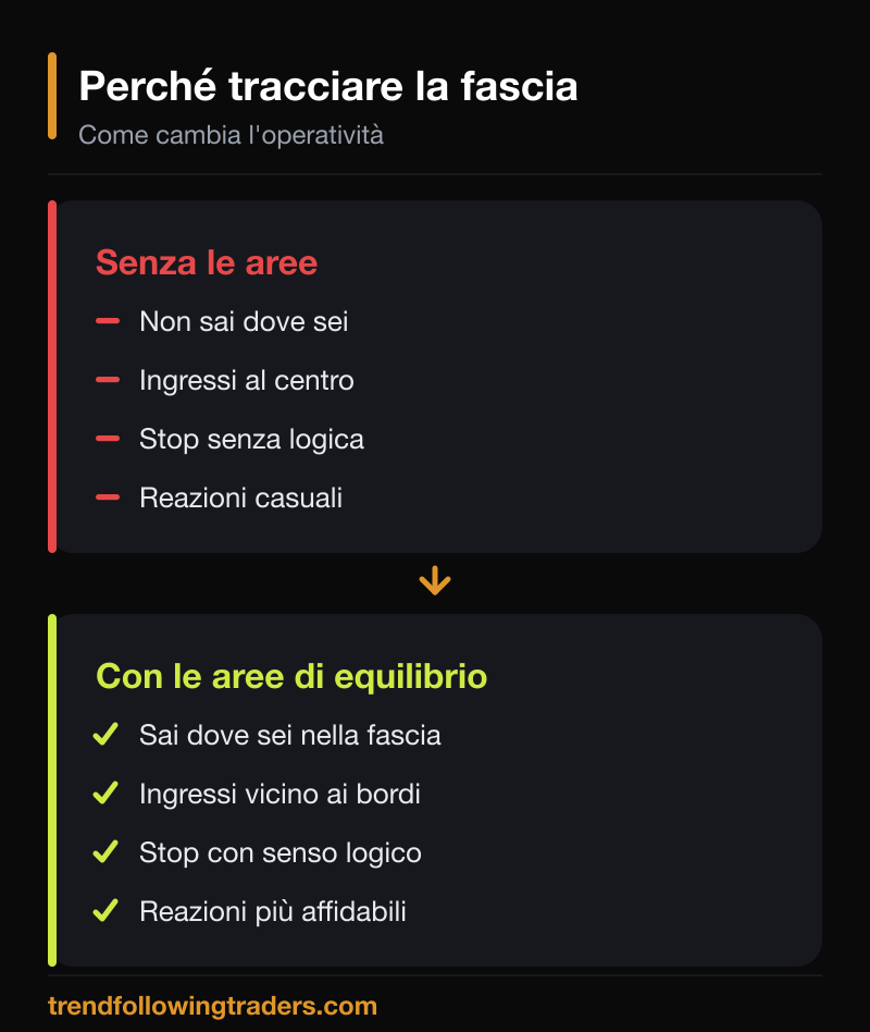 Operare con o senza le aree di equilibrio: ingressi pianificati contro ingressi casuali.