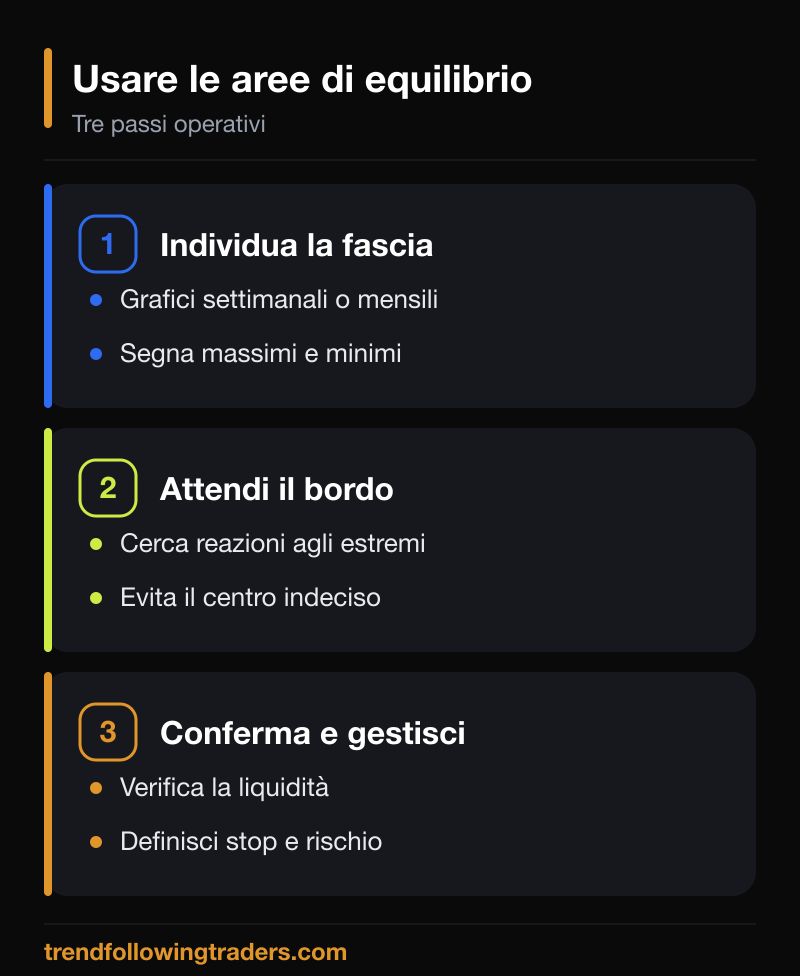 I tre passi per usare le aree di equilibrio nel Forex: individuare, attendere, gestire.