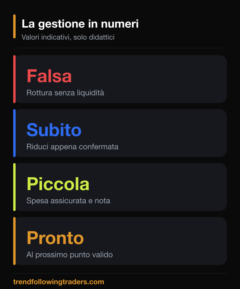 La gestione in numeri: falsa rottura, riduzione immediata, spesa piccola e pronti al prossimo punto valido.
