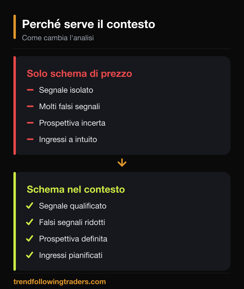 Confronto: schema di prezzo isolato contro schema letto nel contesto strategico nel trading.