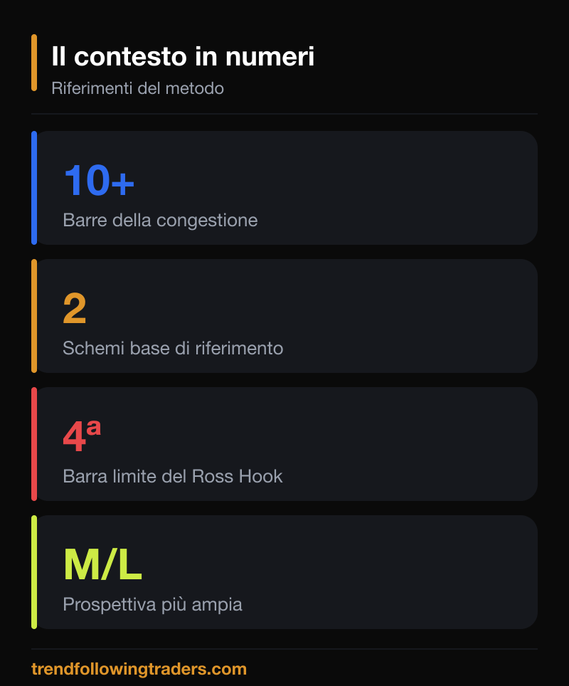 I numeri di riferimento del metodo: 10 barre, 2 schemi base, quarta barra del Ross Hook, prospettiva medio-lungo.