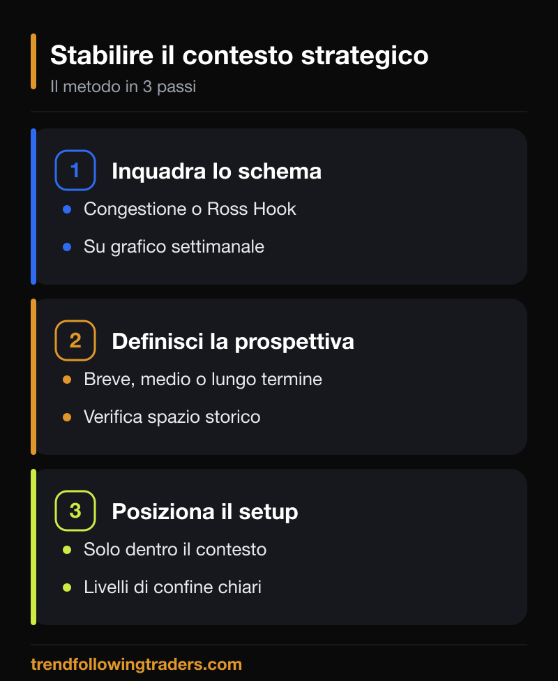 Il contesto strategico nel trading in tre passi: inquadrare lo schema, definire la prospettiva, posizionare il setup.