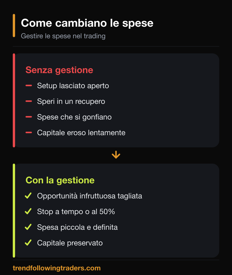 Gestire le spese nel trading: differenza tra setup lasciato aperto e opportunità infruttuosa tagliata.