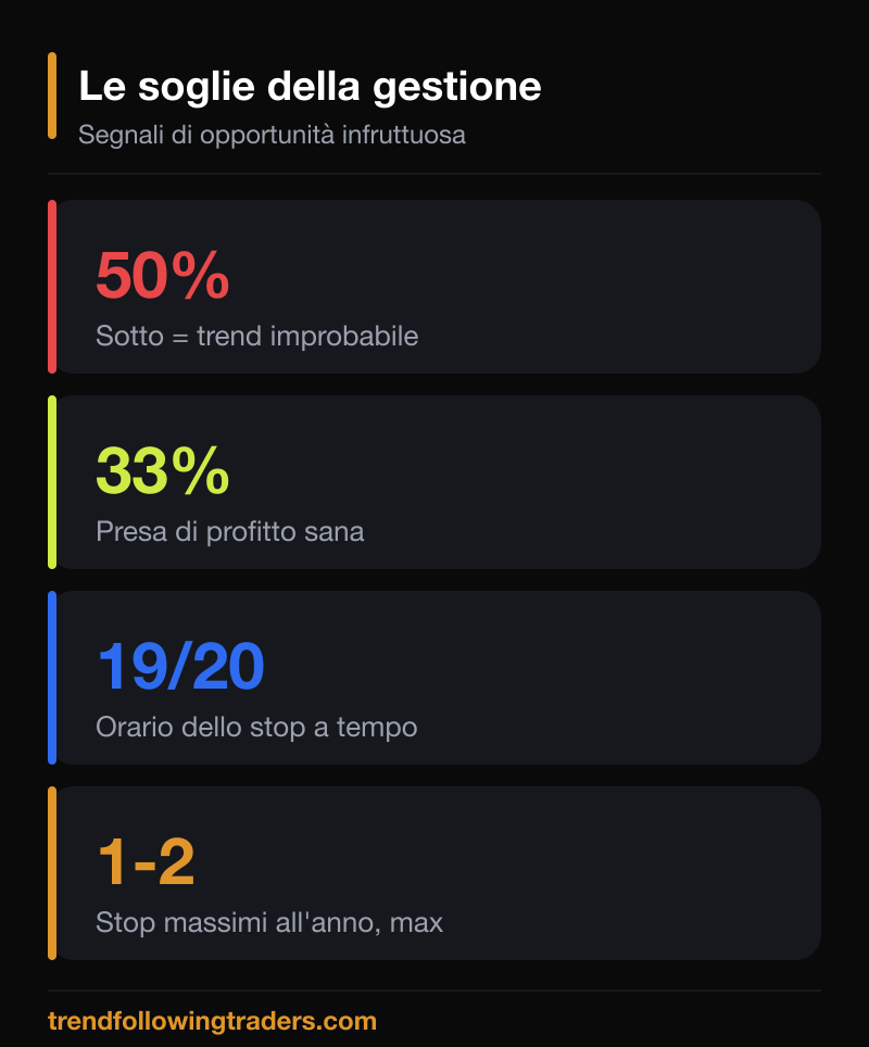 Le soglie che segnalano un'opportunità infruttuosa: 50%, 33% e l'orario dello stop a tempo.