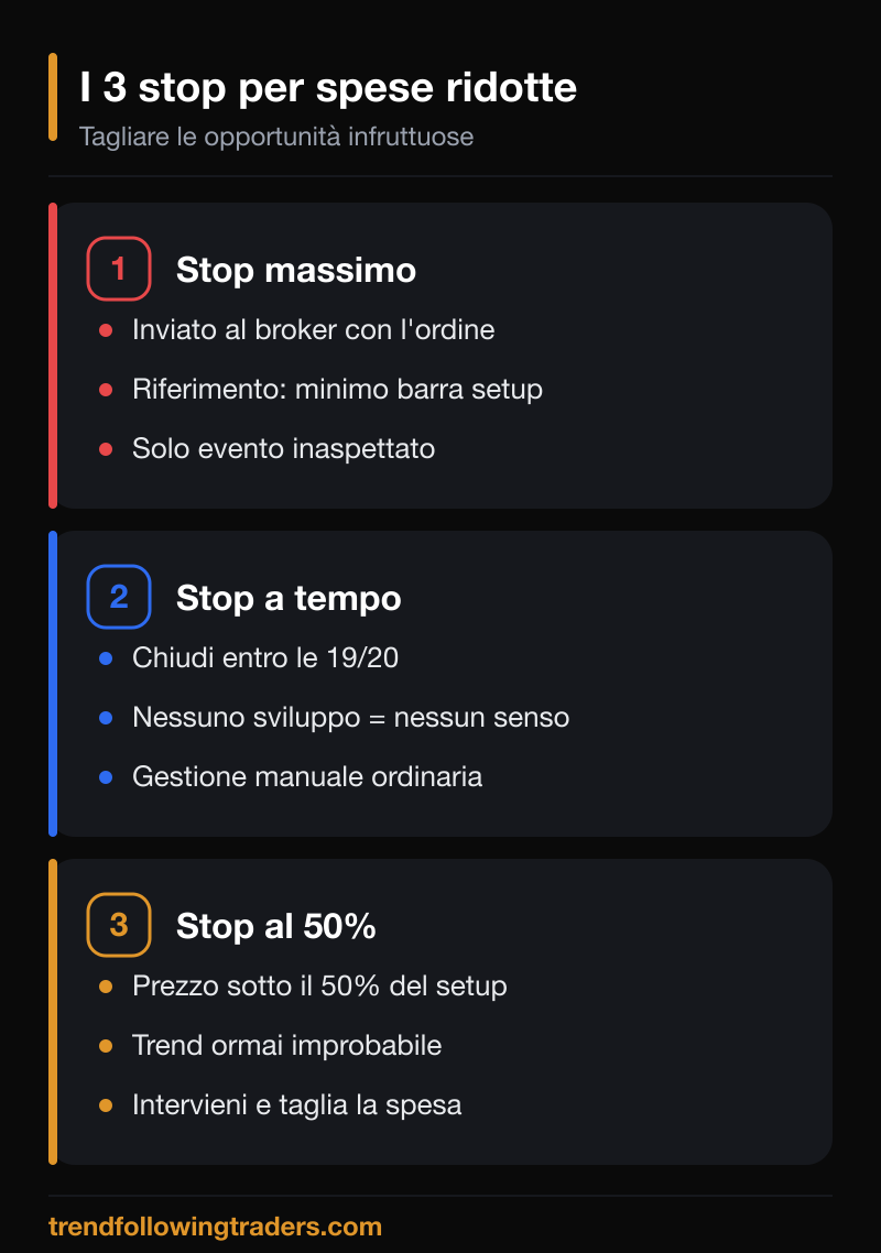 I tre stop per gestire le spese nel trading: stop massimo, stop a tempo e stop al 50% del setup.