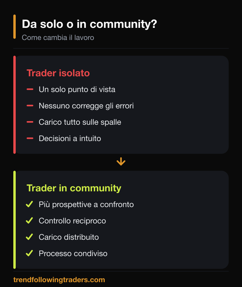 Confronto tra trader isolato e trader in community: dall'intuito al processo condiviso.