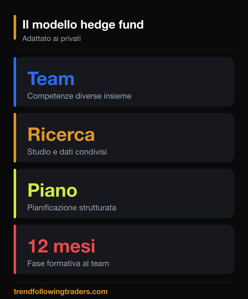 Il modello di una trading community ispirato agli hedge fund: ricerca, pianificazione e team.