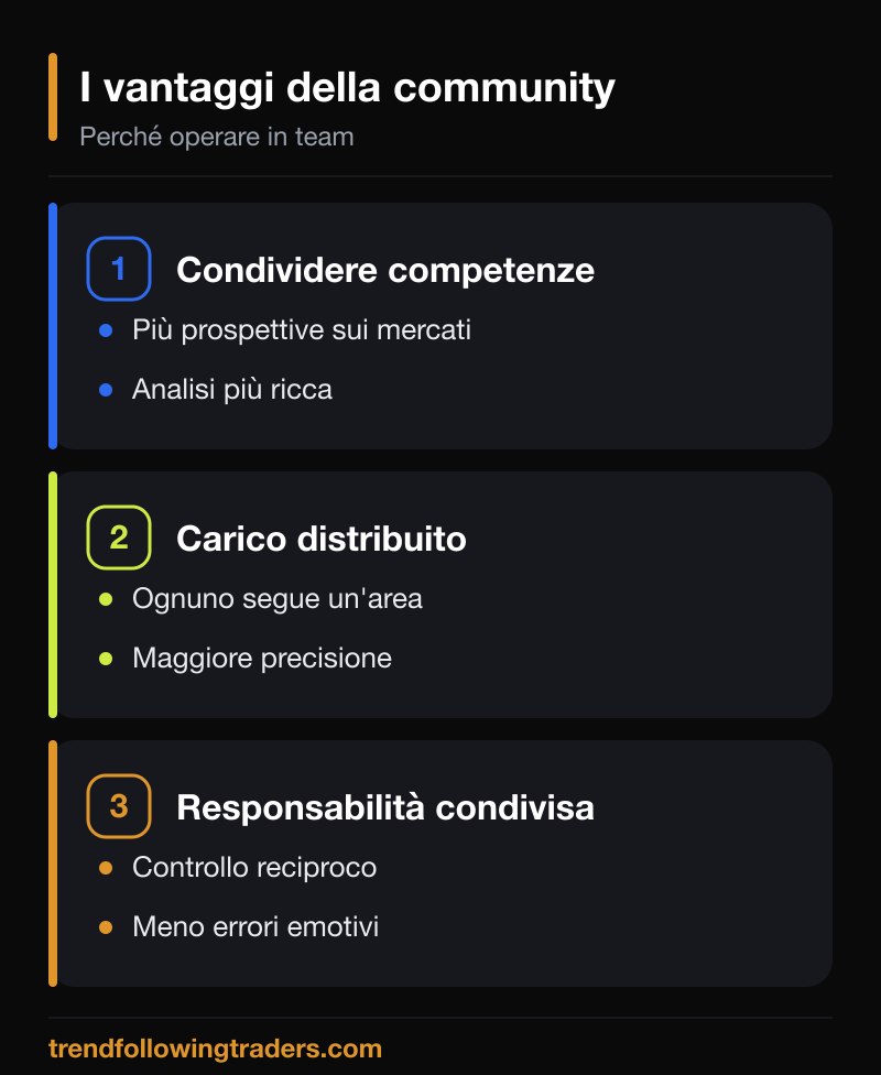 I vantaggi di una trading community: condivisione, carico distribuito e responsabilità.