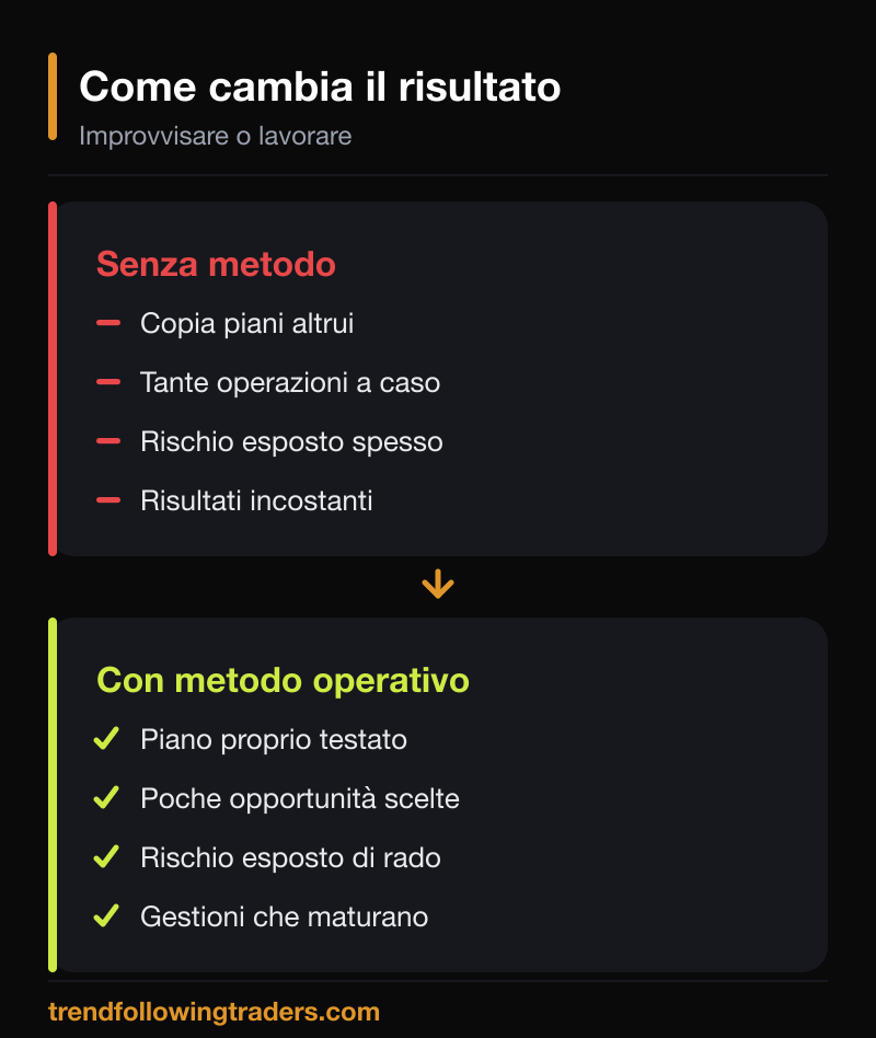 Confronto tra operare senza metodo e con un metodo operativo strutturato nel trading.