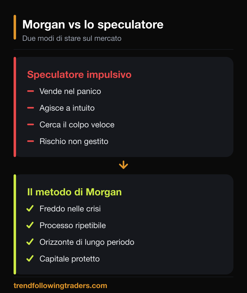 JP Morgan a confronto con lo speculatore impulsivo: visione e disciplina