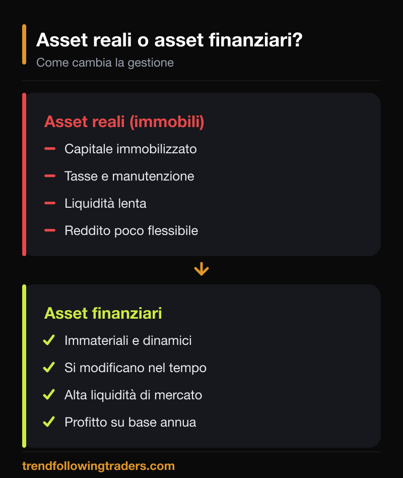 Confronto tra asset reali e asset finanziari: gestione, liquidità e flessibilità.