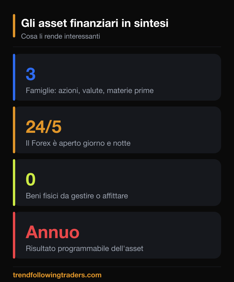 Gli asset finanziari in sintesi: tipologie, liquidità e risultato programmabile.